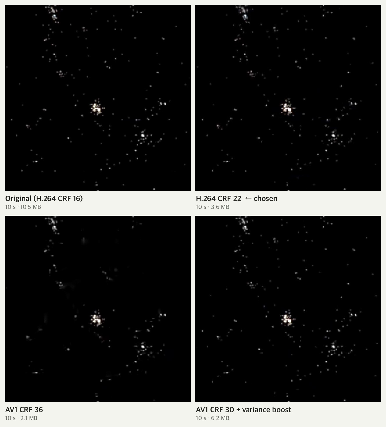 The same scene at four settings, zoomed in. At AV1 CRF 36 many faint dots are gone